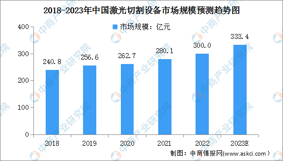 2023年中國激光切割設備市場規模及競爭格局預測分析（圖）
