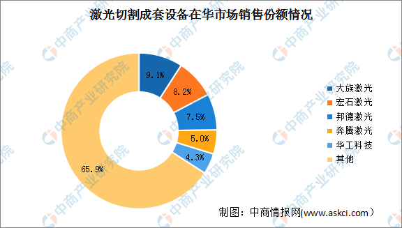2023年中國激光切割設備市場規模及競爭格局預測分析（圖）(图2)