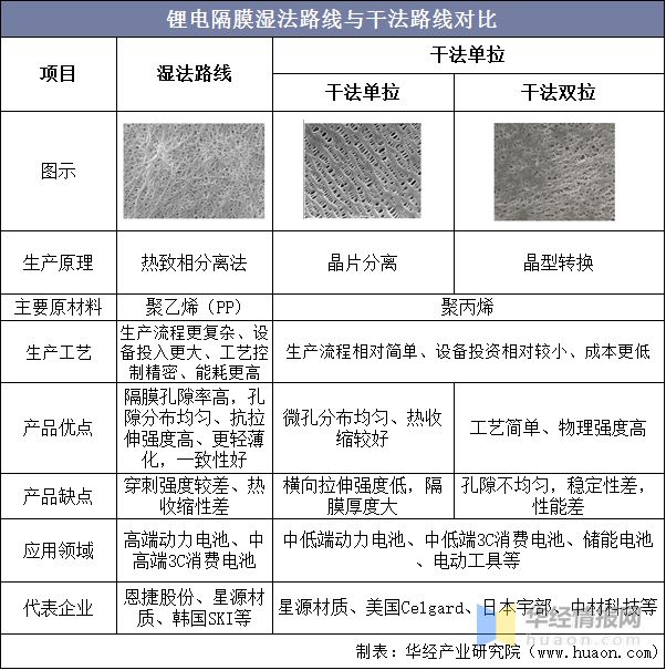 中国锂电干法隔膜行业生产工艺、主要产业政策及上下游产业链分析(图1)
