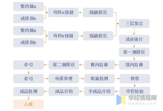 中国锂电干法隔膜行业生产工艺、主要产业政策及上下游产业链分析(图2)
