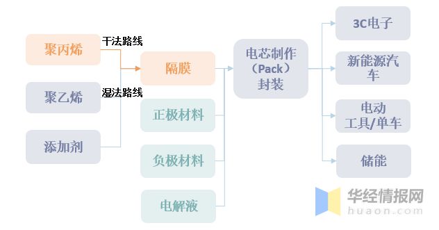 中国锂电干法隔膜行业生产工艺、主要产业政策及上下游产业链分析(图4)